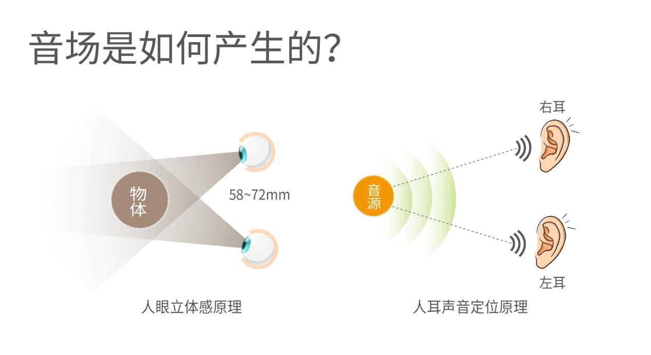 ??聲音是怎么被定位的？