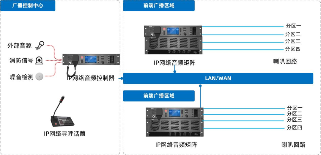 IP網(wǎng)絡(luò)廣播系統(tǒng)如何設(shè)計(jì)部署，有哪些系統(tǒng)特性及功能？